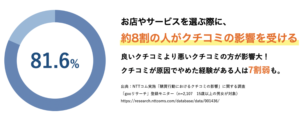 お店やサービスを選ぶ際に、約8割の人がクチコミの影響を受ける