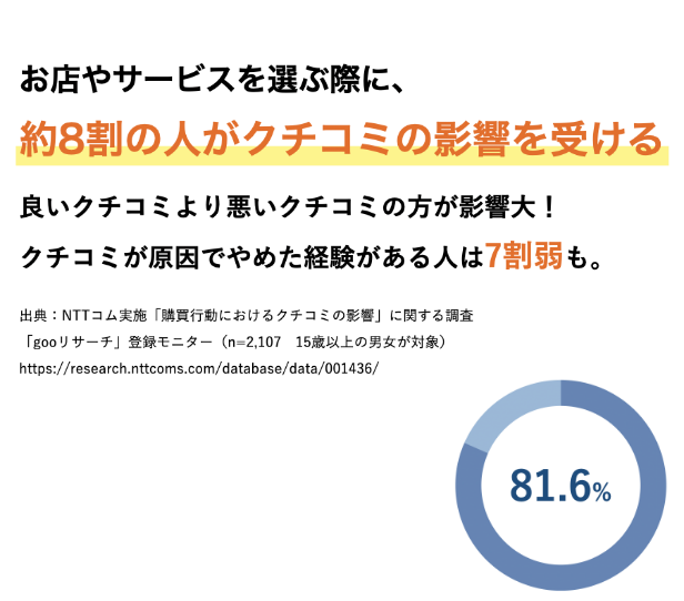 お店やサービスを選ぶ際に、約8割の人がクチコミの影響を受ける